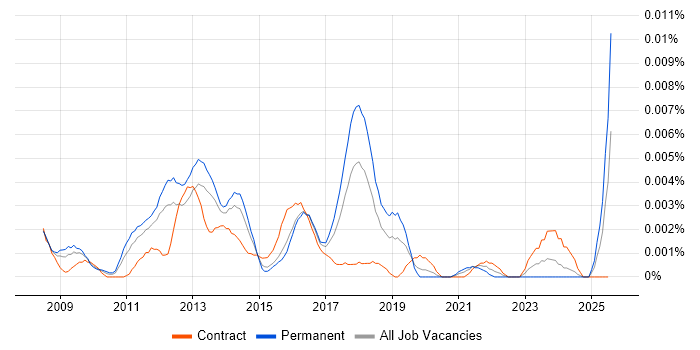 Job vacancy trend for SAP GRC Manager in the UK Job vacancy trend for SAP GRC Manager in the UK