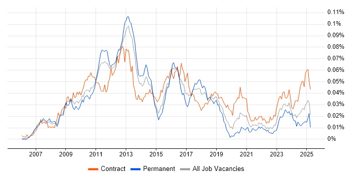 Job vacancy trend for SAP GRC in the UK Job vacancy trend for SAP GRC in the UK