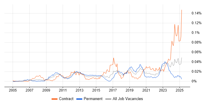 Job vacancy trend for SAP GTS in the UK