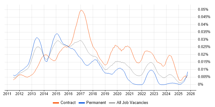 SAP HANA Consultant job vacancy trend in the UK SAP HANA Consultant job vacancy trend in the UK