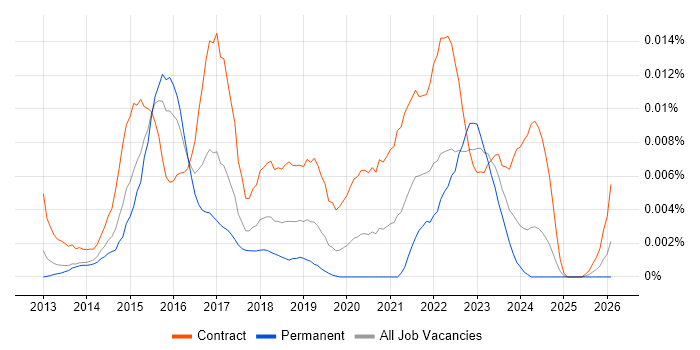 SAP HANA Developer job vacancy trend in the UK
