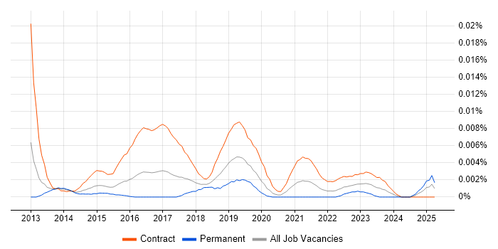 Job vacancy trend for SAP HANA Project Manager in the UK Job vacancy trend for SAP HANA Project Manager in the UK