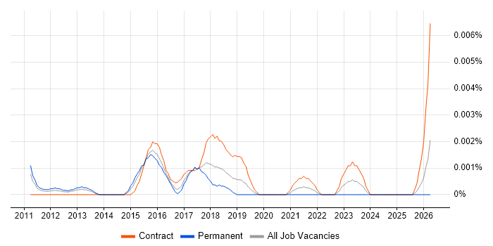 SAP HANA Specialist job vacancy trend in the UK