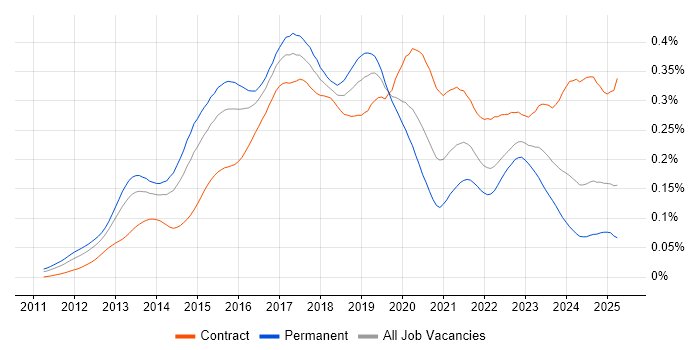 Job vacancy trend for SAP HANA in the UK Job vacancy trend for SAP HANA in the UK