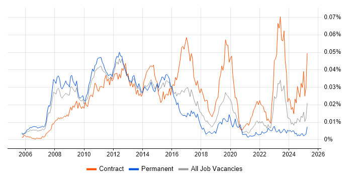 Job vacancy trend for SAP HCM Consultant in the UK Job vacancy trend for SAP HCM Consultant in the UK