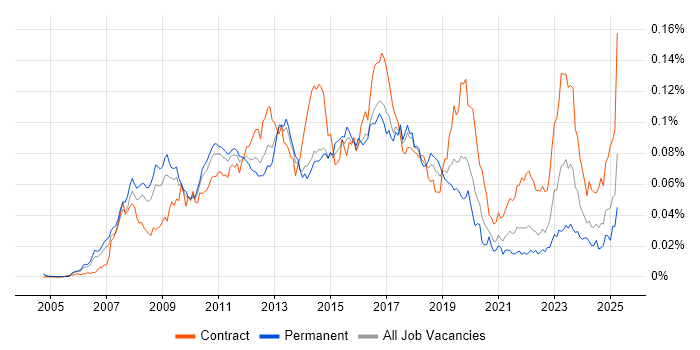 Job vacancy trend for SAP HCM in the UK Job vacancy trend for SAP HCM in the UK