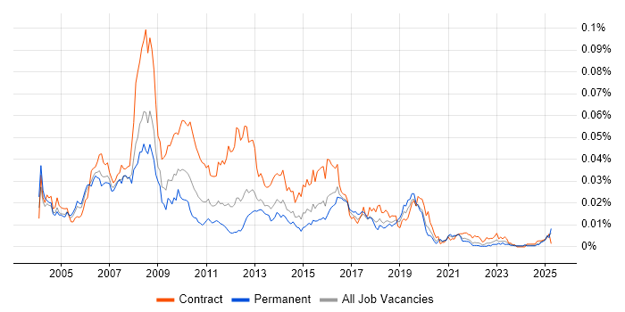 Job vacancy trend for SAP HR Analyst in the UK