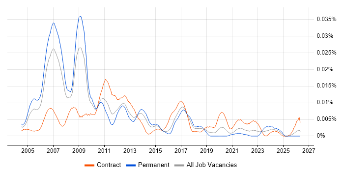 SAP HR Architect job vacancy trend in the UK