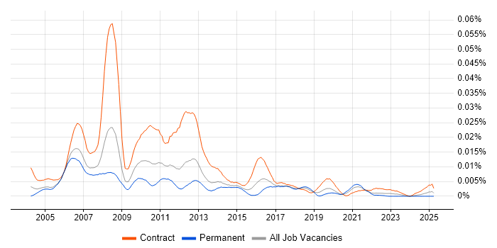 Job vacancy trend for SAP HR Business Analyst in the UK Job vacancy trend for SAP HR Business Analyst in the UK