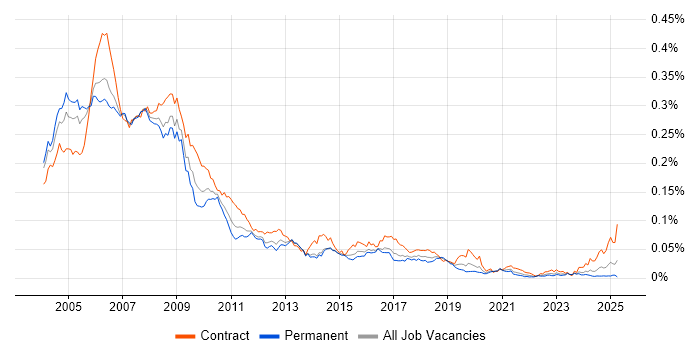 Job vacancy trend for SAP HR Consultant in the UK Job vacancy trend for SAP HR Consultant in the UK