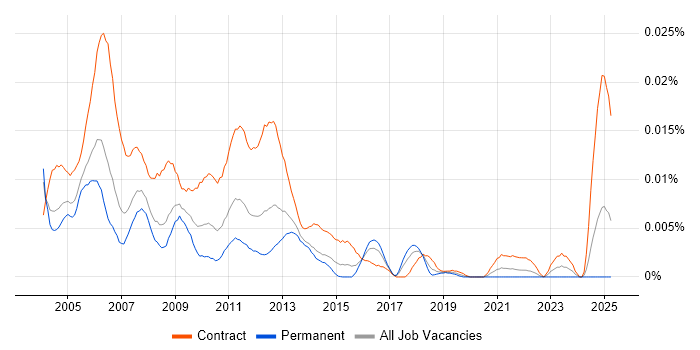 Job vacancy trend for SAP HR Developer in the UK Job vacancy trend for SAP HR Developer in the UK