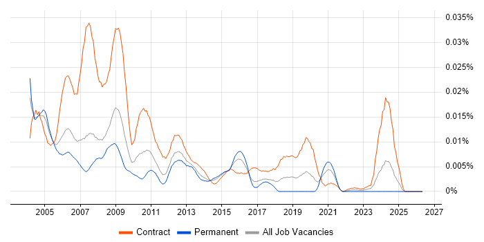 SAP HR Functional Consultant job vacancy trend in the UK