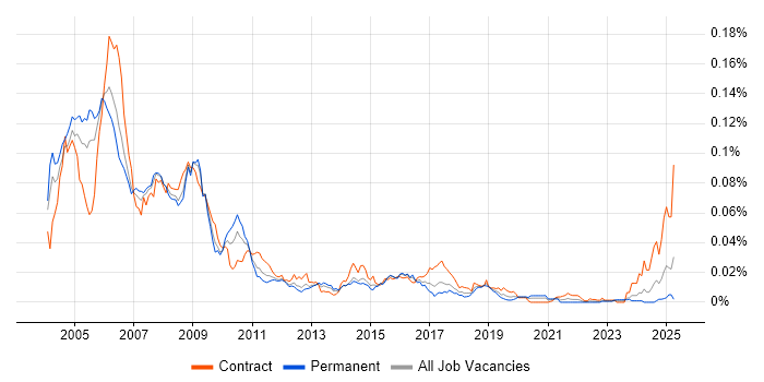 Job vacancy trend for SAP HR/Payroll Consultant in the UK Job vacancy trend for SAP HR/Payroll Consultant in the UK