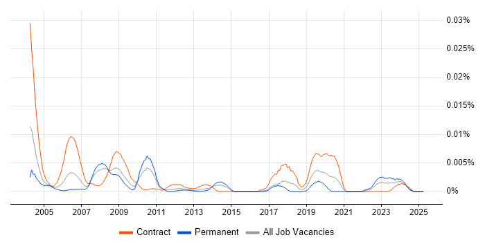 Job vacancy trend for SAP HR/Payroll Specialist in the UK Job vacancy trend for SAP HR/Payroll Specialist in the UK