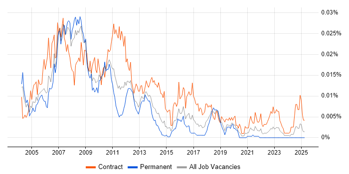 Job vacancy trend for SAP HR Project Manager in the UK Job vacancy trend for SAP HR Project Manager in the UK