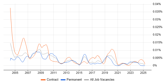 Job vacancy trend for SAP HR Specialist in the UK Job vacancy trend for SAP HR Specialist in the UK
