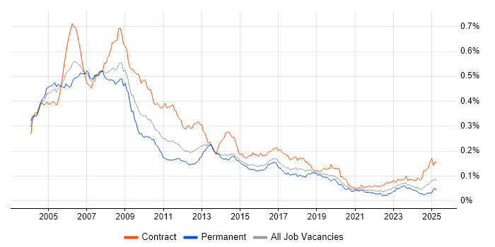 Job vacancy trend for SAP HR in the UK Job vacancy trend for SAP HR in the UK