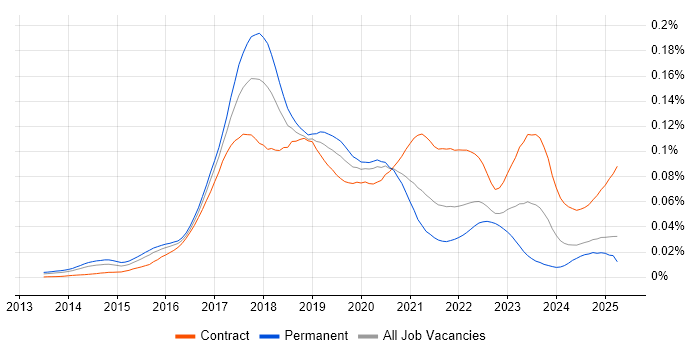 Job vacancy trend for SAP Hybris in the UK Job vacancy trend for SAP Hybris in the UK