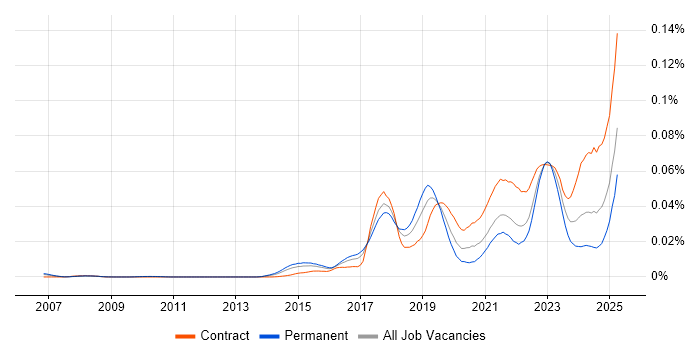 Job vacancy trend for SAP IBP in the UK Job vacancy trend for SAP IBP in the UK