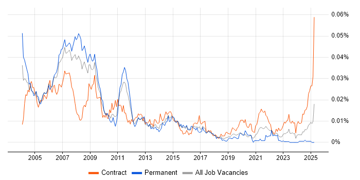 Job vacancy trend for SAP Implementation Consultant in the UK Job vacancy trend for SAP Implementation Consultant in the UK