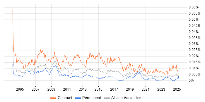 Job vacancy trend for SAP Implementation Manager in the UK Job vacancy trend for SAP Implementation Manager in the UK