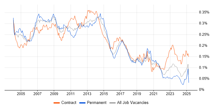 Job vacancy trend for SAP Implementation in the UK