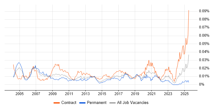 Job vacancy trend for SAP Integration Consultant in the UK Job vacancy trend for SAP Integration Consultant in the UK