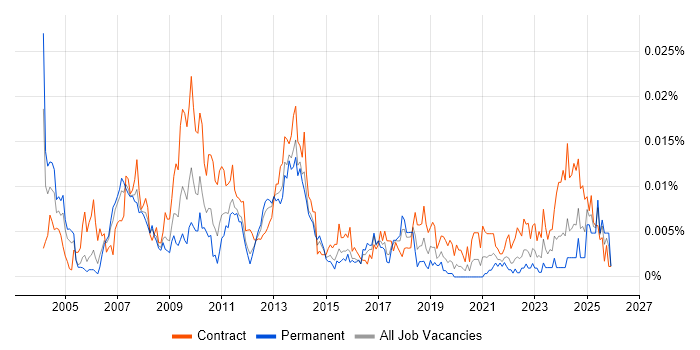 SAP Integration Manager job vacancy trend in the UK