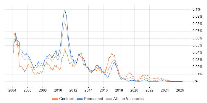SAP IS-Retail Consultant job vacancy trend in the UK