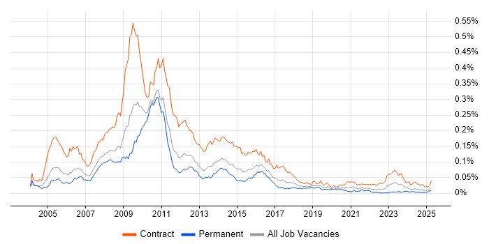 Job vacancy trend for SAP IS-U in the UK Job vacancy trend for SAP IS-U in the UK