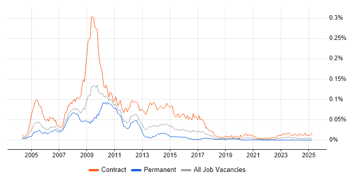 Job vacancy trend for SAP ISU Consultant in the UK Job vacancy trend for SAP ISU Consultant in the UK