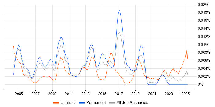 Job vacancy trend for SAP Logistics Analyst in the UK