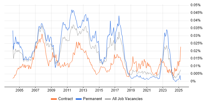 Job vacancy trend for SAP Logistics Consultant in the UK
