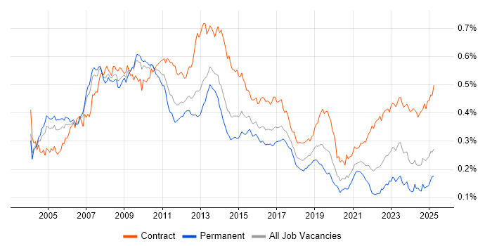 Job vacancy trend for SAP Manager in the UK Job vacancy trend for SAP Manager in the UK