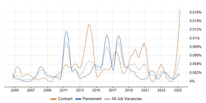 Job vacancy trend for SAP Master Data Analyst in the UK Job vacancy trend for SAP Master Data Analyst in the UK