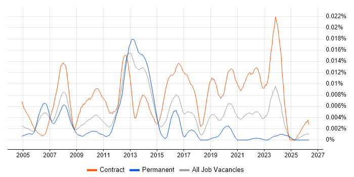 SAP Master Data Consultant job vacancy trend in the UK