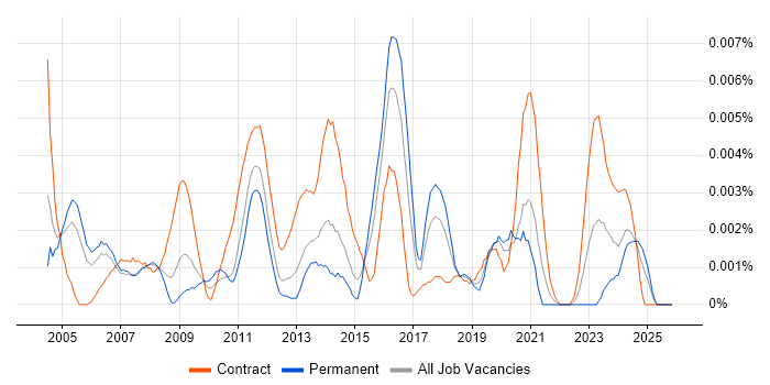 SAP Master Data Manager job vacancy trend in the UK