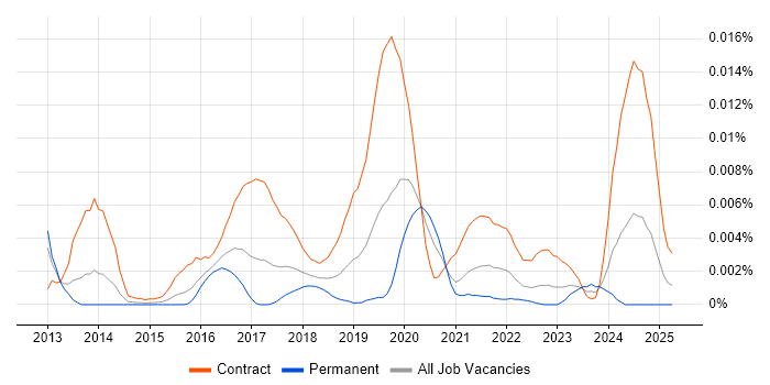 Job vacancy trend for SAP MDG Architect in the UK Job vacancy trend for SAP MDG Architect in the UK