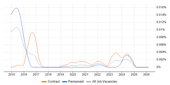 SAP MDG-BP job vacancy trend in the UK