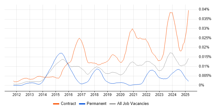 Job vacancy trend for SAP MDG Consultant in the UK Job vacancy trend for SAP MDG Consultant in the UK