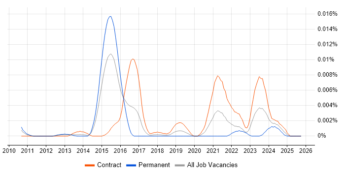 SAP MDG-F job vacancy trend in the UK