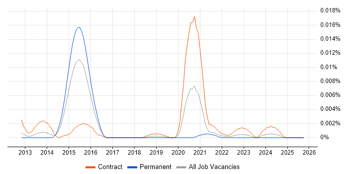 SAP MDG-M job vacancy trend in the UK