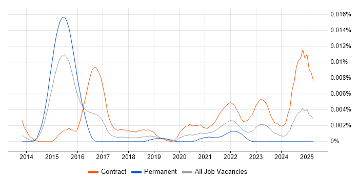 Job vacancy trend for SAP MDG-S in the UK