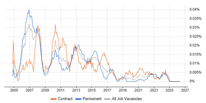 SAP MDM Consultant job vacancy trend in the UK