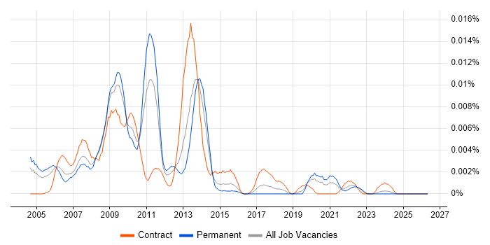 SAP MI job vacancy trend in the UK