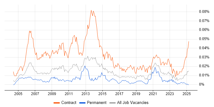 Job vacancy trend for SAP Migration Consultant in the UK Job vacancy trend for SAP Migration Consultant in the UK