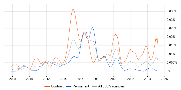 Job vacancy trend for SAP MII in the UK