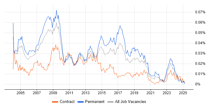 Job vacancy trend for SAP MM Analyst in the UK Job vacancy trend for SAP MM Analyst in the UK