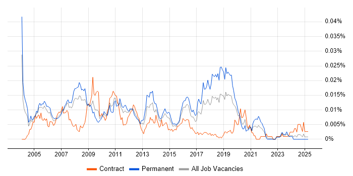 Job vacancy trend for SAP MM Business Analyst in the UK Job vacancy trend for SAP MM Business Analyst in the UK