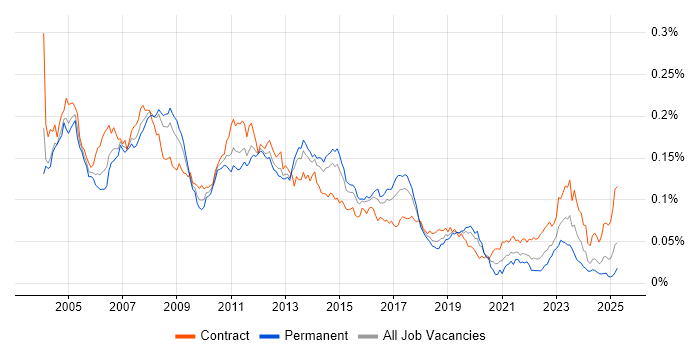 Job vacancy trend for SAP MM Consultant in the UK Job vacancy trend for SAP MM Consultant in the UK